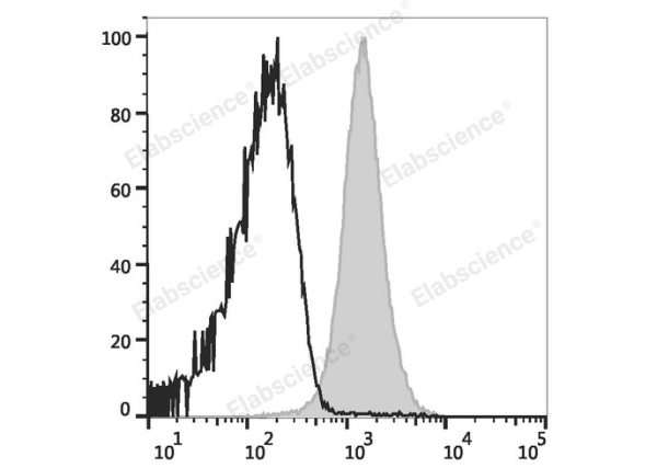 PerCP Anti-Mouse CD48 Antibody[HM48-1] (E-AB-F1017UF)