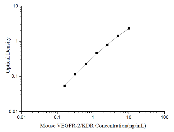 Mouse VEGFR-2/KDR Antibody Pair Set (E-KAB-0337)