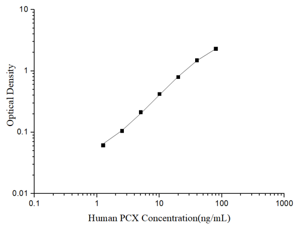 Uncoated Human PCX (Podocalyxin) ELISA Kit (E-UNEL-H0371)