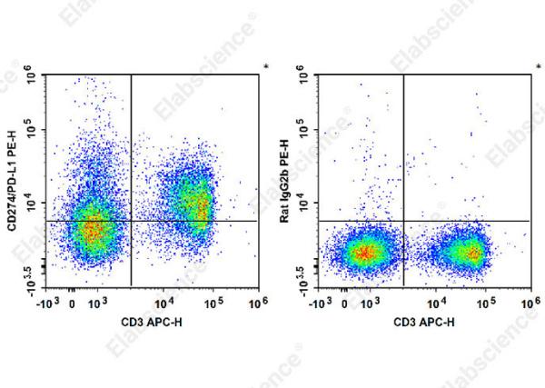 PE Anti-Mouse CD274/PD-L1 Antibody[10F.9G2] (E-AB-F1132D)