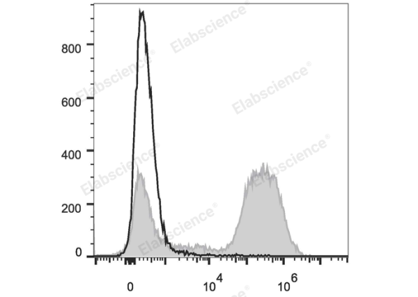 PE/Cyanine7 Anti-Mouse CD90.2/Thy1.2 Antibody[30H12] (E-AB-F1094H)