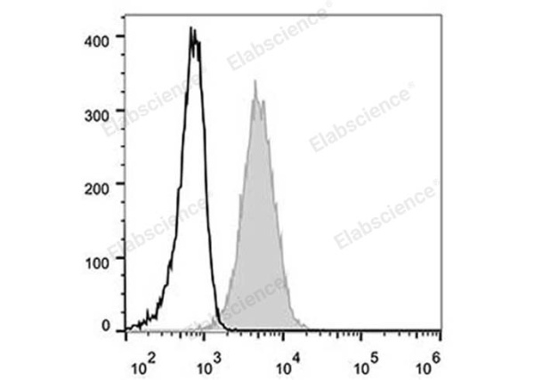 Elab Fluor® 488 Anti-Human CD81 Antibody[1.3.3.22] (E-AB-F1073L)