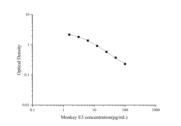 QuicKey Pro Monkey E3(Estriol) ELISA Kit (E-OSEL-MK0003)