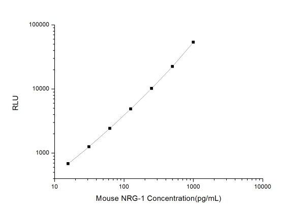 Mouse NRG-1 (Neuregulin 1) CLIA Kit (E-CL-M0087)