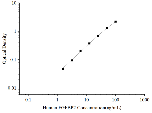 Uncoated Human FGFBP2 (Fibroblast Growth Factor Binding Protein 2) ELISA Kit (E-UNEL-H0280)
