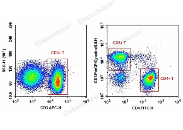 Anti-Human CD3-APC/CD4-FITC/CD8a-PerCP-Cyanine5.5 Cocktail (E-AB-FC0002)