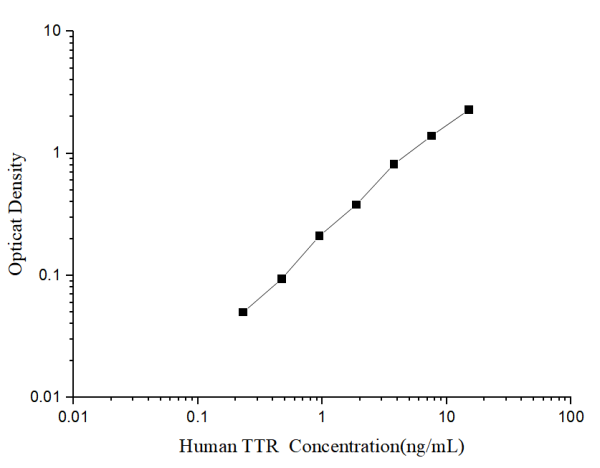Human TTR(Transthyretin) ELISA Kit (E-EL-H6192)