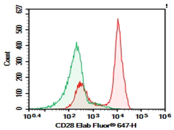 AF/LE Purified Anti-Human CD28 Antibody[CD28.2] (E-AB-F11950)