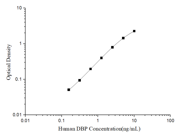 Human DBP(Vitamin D-binding protein) ELISA Kit (E-EL-H6167)
