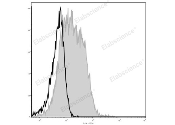 Elab Fluor® 488 Anti-Mouse CD28 Antibody[37.51] (E-AB-F1026UL)