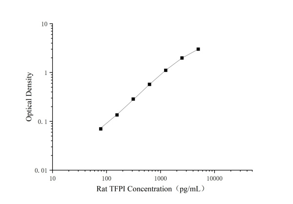 Uncoated Rat TFPI(Tissue Factor Pathway Inhibitor) ELISA Kit (E-UNEL-R0100)