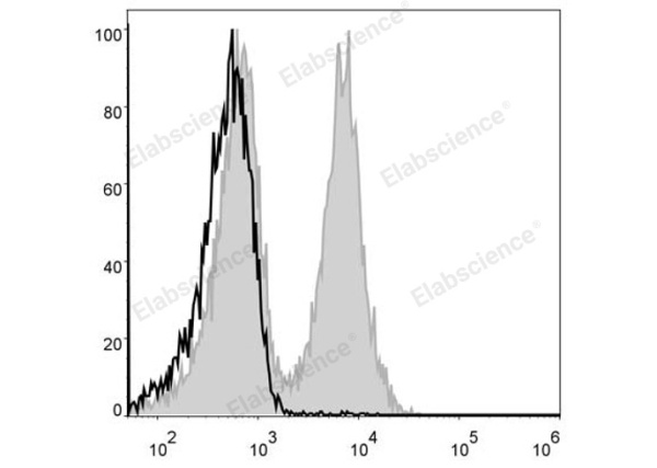 FITC Anti-Mouse CD19 Antibody[1D3] (E-AB-F0986UC)
