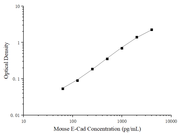 Uncoated Mouse E-Cad (E-Cadherin) ELISA Kit (E-UNEL-M0139)