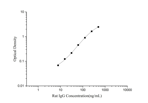 QuicKey Pro Rat IgG(Immunoglobulin G) ELISA Kit (E-OSEL-R0005)