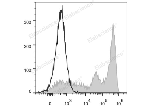 FITC Anti-Mouse Ly-6G/Ly-6C (Gr-1) Antibody[RB6-8C5] (E-AB-F1120C)