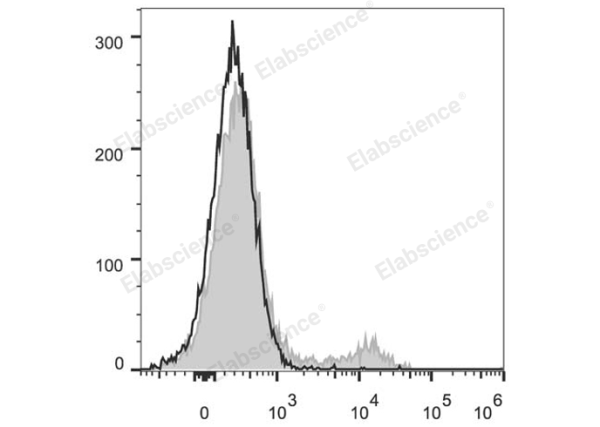 PerCP/Cyanine5.5 Anti-Mouse CD49b/pan-NK cells Antibody[DX5] (E-AB-F1116UJ)