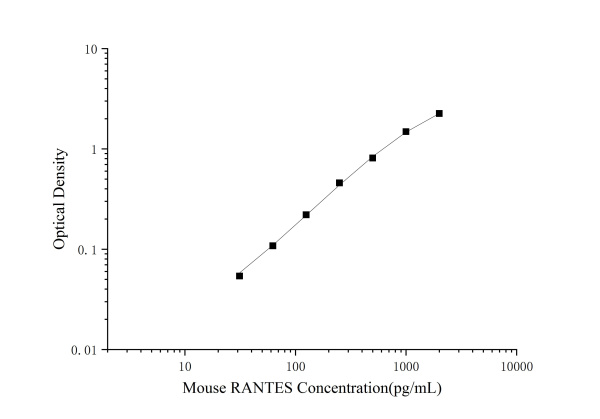 Mouse RANTES(Regulated On Activation, Normal T-Cell Expressed and Secreted) ELISA Kit (E-EL-M0009)
