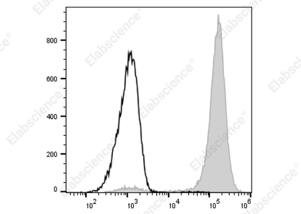 PE/Cyanine5 Anti-Rat CD11b/c Antibody[OX-42] (AN00651G)