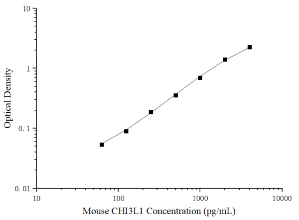 Uncoated Mouse CHI3L1 (Chitinase 3-like 1) ELISA Kit (E-UNEL-M0128)