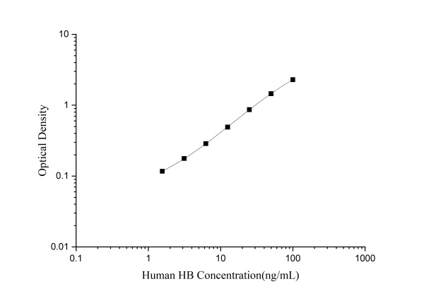 Human HB(Hemoglobin) ELISA Kit (E-EL-H0415)