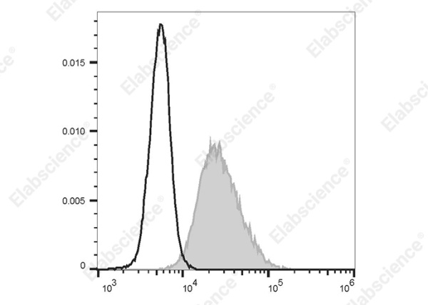 FITC Anti-Human CD80 Antibody[2F4] (E-AB-F1365C)