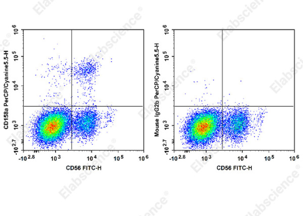 PerCP/Cyanine5.5 Anti-Human CD158/KIR2DL1 Antibody[HP-MA4] (E-AB-F1391J)