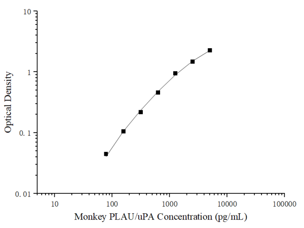 Uncoated Monkey PLAU/uPA (Urokinase-Type Plasminogen Activator) ELISA Kit (E-UNEL-MK0009)