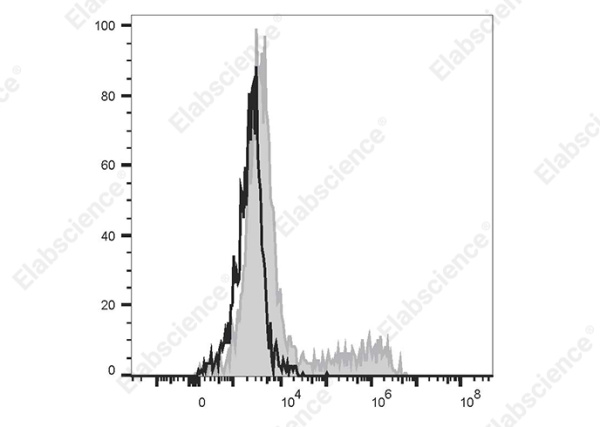 Elab Fluor® 647 Anti-Human IL-12/IL-23 p40 Antibody[C8.6] (AN00843M)