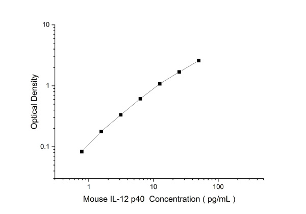 Mouse IL-12 p40 Antibody Pair Set (E-KAB-0580)