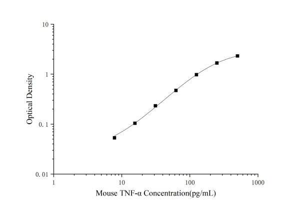 Mouse TNF-α(Tumor Necrosis Factor Alpha) ELISA Kit (E-EL-M3063)