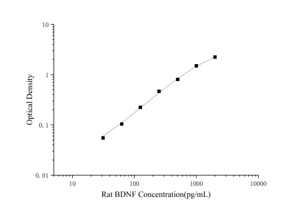 Rat BDNF(Brain Derived Neurotrophic Factor) ELISA Kit (E-EL-R1235)