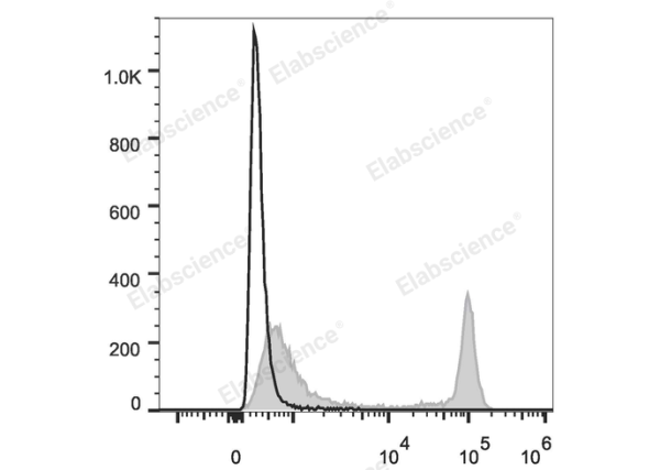 PE/Cyanine7 Anti-Rat CD4(domain 1) Antibody[OX-38] (E-AB-F1105UH)