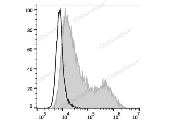 FITC Anti-Human CD134/OX40 Antibody[Ber-ACT35] (E-AB-F1153C)