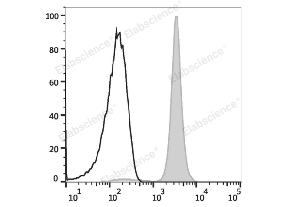 Elab Fluor® Violet 450 Anti-Mouse CD45.2 Antibody[104.2] (E-AB-F1122Q)