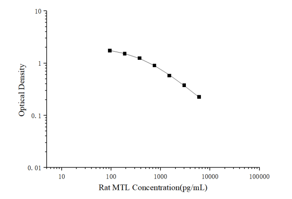 Rat MTL(Motilin) ELISA Kit (E-EL-R0639)