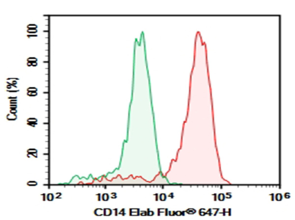 Purified Anti-Human CD14 Antibody[UCHM-1] (AN004200P)