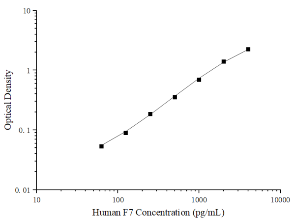 Uncoated Human F7 (Coagulation Factor Ⅶ) ELISA Kit (E-UNEL-H0314)