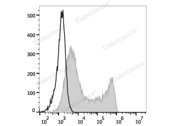 PE Anti-Mouse CD45.1 Antibody[A20] (E-AB-F1184D)