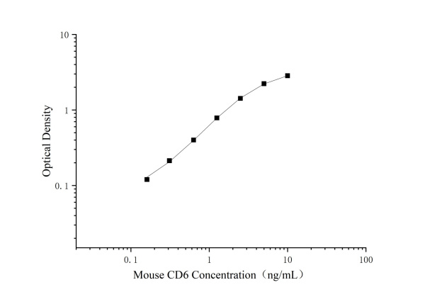 Uncoated Mouse CD6(T-cell differentiation antigen CD6) ELISA Kit (E-UNEL-M0196)