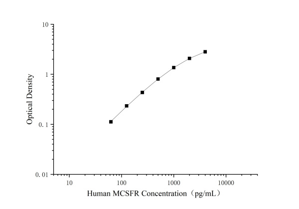 Uncoated Human M-CSF R(Macrophage colony-stimulating factor 1 receptor) ELISA Kit (E-UNEL-H0400)