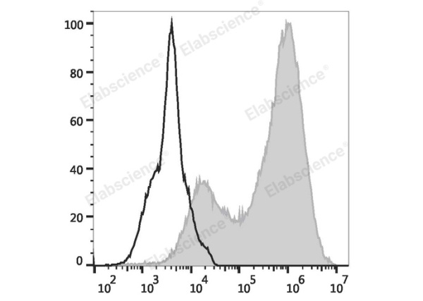 PerCP/Cyanine5.5 Anti-Mouse CD107a/LAMP-1 Antibody[1D4B] (E-AB-F1254J)