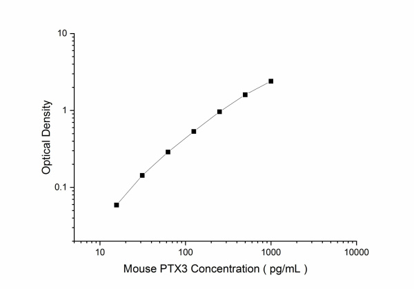 Mouse PTX3 Antibody Pair Set (E-KAB-0603)