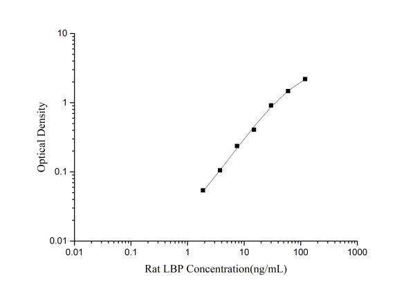 Rat LBP(Lipopolysaccharide Binding Protein) ELISA Kit (E-EL-R0589)