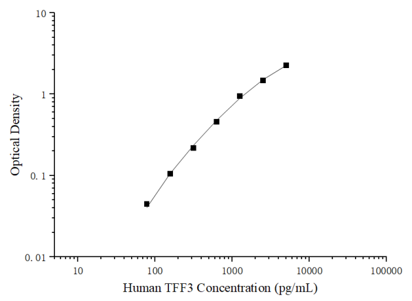 Uncoated Human TFF3 (Trefoil Factor 3, Intestinal) ELISA Kit (E-UNEL-H0275)