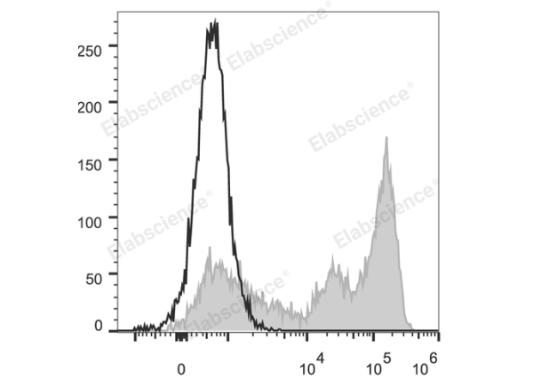 Elab Fluor® 488 Anti-Mouse Ly-6G/Ly-6C (Gr-1) Antibody[RB6-8C5] (E-AB-F1120L)