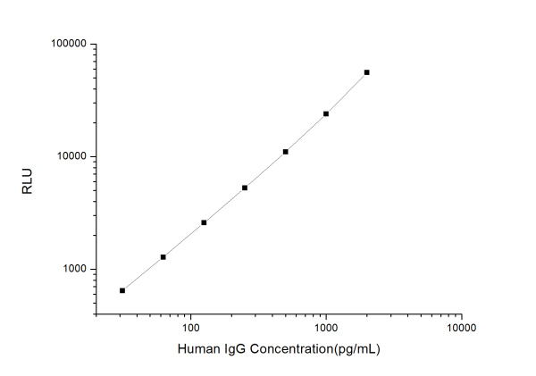 Human IgG (Immunoglobulin G) CLIA Kit (E-CL-H0156)