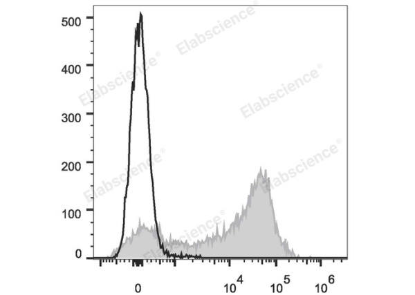 APC Anti-Rat CD44H Antibody[OX-49] (E-AB-F1225UE)