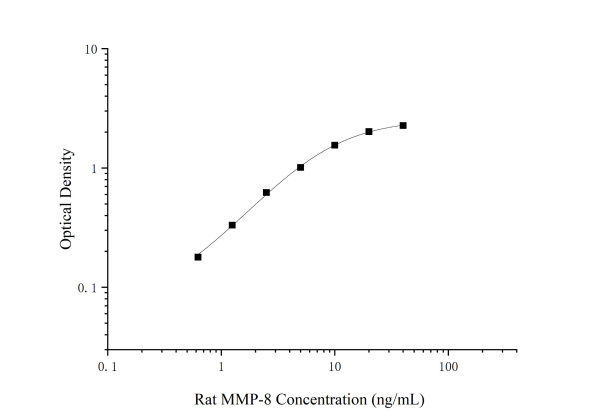 Rat MMP-8 Antibody Pair Set (E-KAB-0636)
