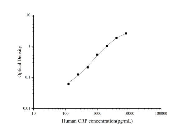 QuicKey Pro Human CRP(C-Reactive Protein) ELISA Kit (E-OSEL-H0002)