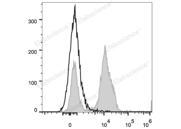 PerCP/Cyanine5.5 Anti-Human CD28 Antibody[CD28.2] (E-AB-F1195J)